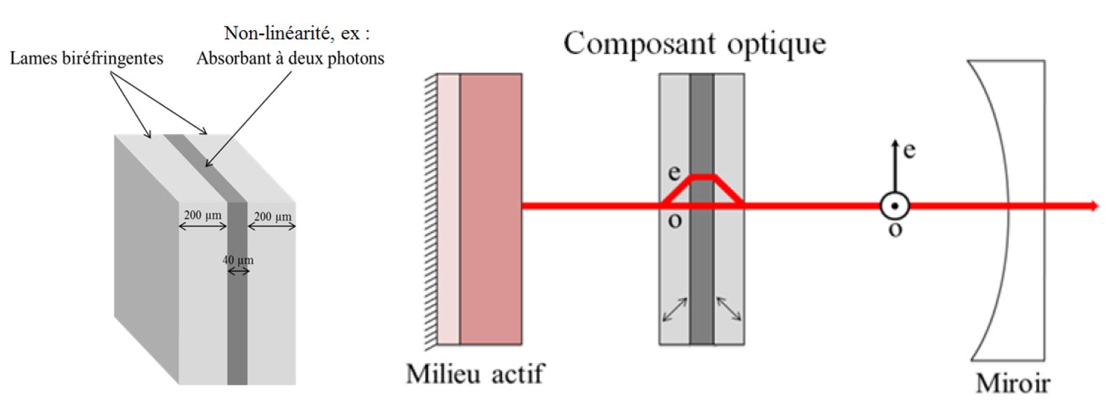 Composant optique formé de deux cristaux biréfringents entourant un milieu à absorption non-linéaire et schéma de principe du dispositif optique.