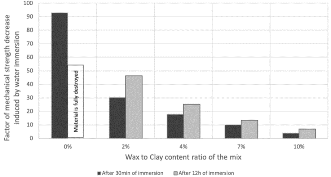 Evolution des propriétés en fonction du % de cire