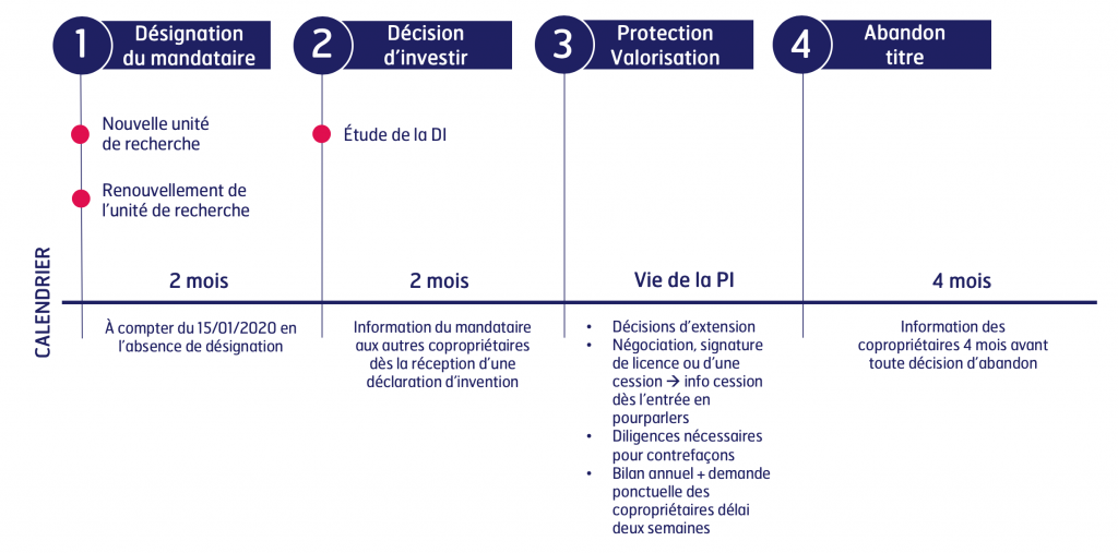 Graphique - Ouest-Valorisation