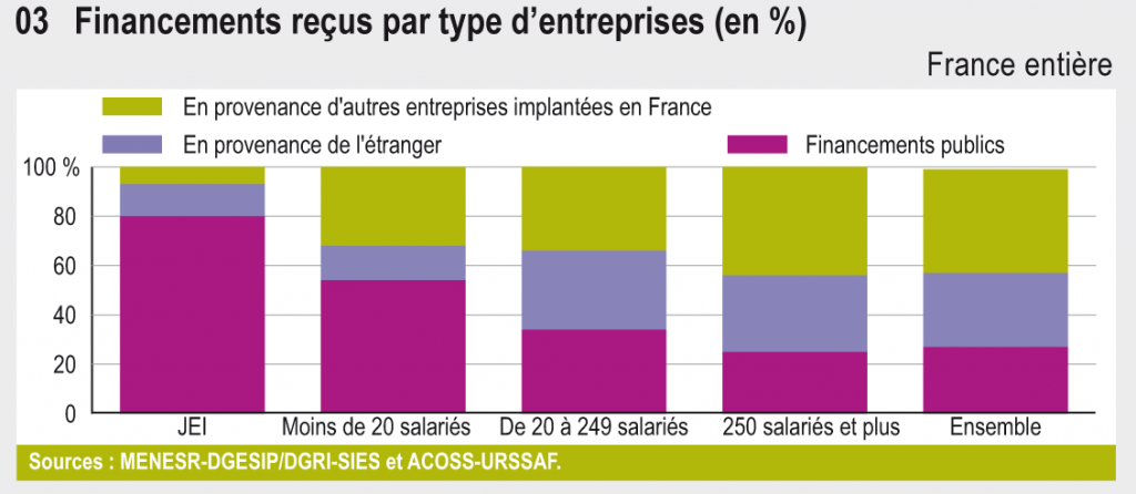 Chiffres financement JEI