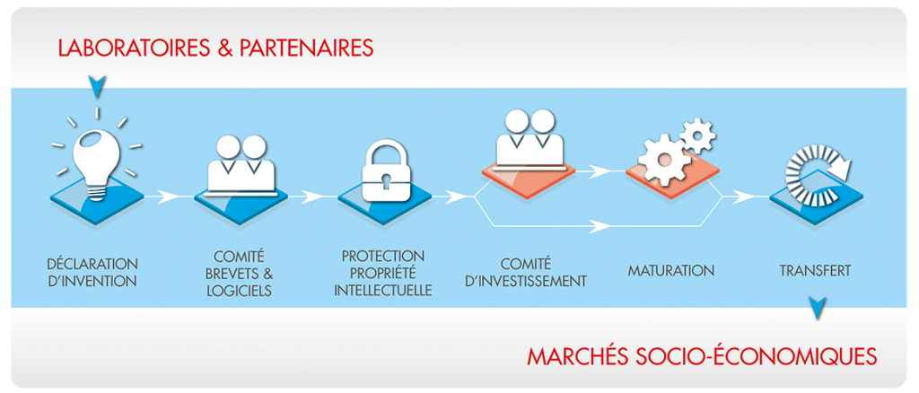 Schema transfert - Ouest Valorisation