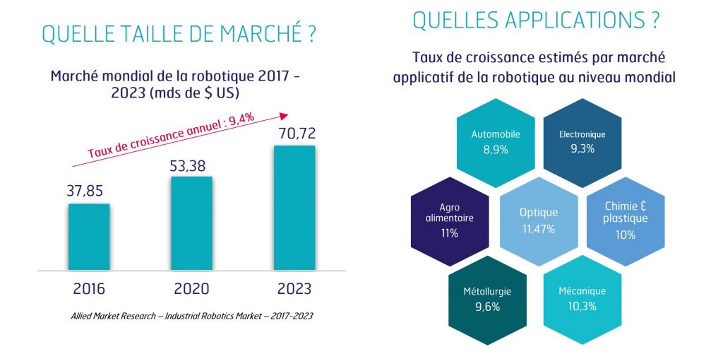 schéma marché robotique & manufacturing